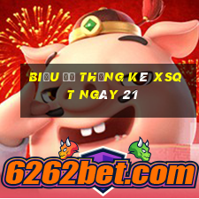 Biểu đồ thống kê XSQT ngày 21