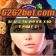 Biểu đồ thống kê XSQT ngày 21