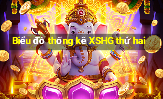 Biểu đồ thống kê XSHG thứ hai