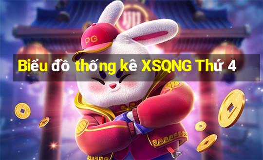 Biểu đồ thống kê XSQNG Thứ 4