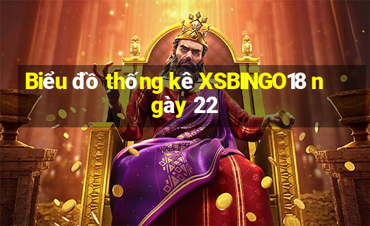 Biểu đồ thống kê XSBINGO18 ngày 22