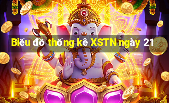 Biểu đồ thống kê XSTN ngày 21