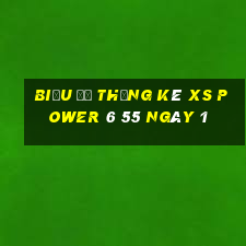 Biểu đồ thống kê XS power 6 55 ngày 1