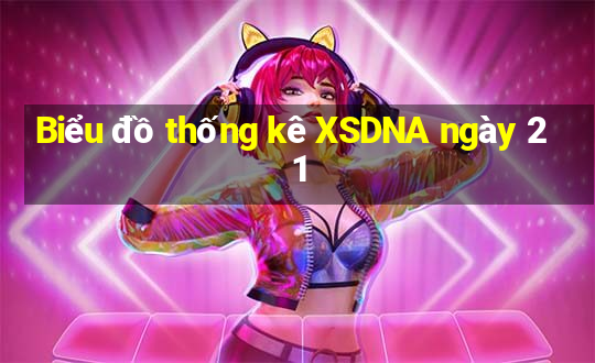 Biểu đồ thống kê XSDNA ngày 21