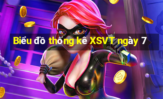 Biểu đồ thống kê XSVT ngày 7